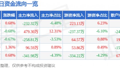 股票行情快报：辽港股份（601880）5月12日主力资金净卖出232.32万元