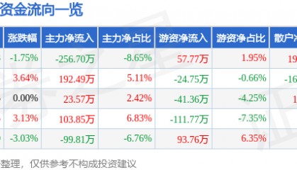 股票行情快报：ST德豪（002005）1月17日主力资金净卖出256.70万元