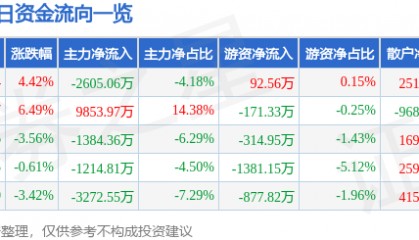 股票行情快报：川润股份（002272）2月6日主力资金净卖出2605.06万元