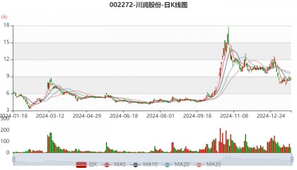 川润股份：预计2024年亏损1.08亿元-1.4亿元
