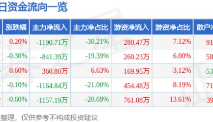 股票行情快报：宝光股份（600379）3月18日主力资金净卖出1190.71万元