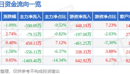 股票行情快报：拉普拉斯（688726）7月1日主力资金净卖出590.09万元