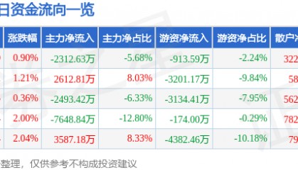 股票行情快报：上海电影（601595）7月24日主力资金净卖出2312.63万元