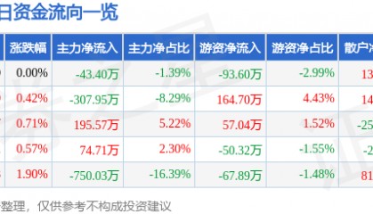 股票行情快报：中水渔业（000798）5月13日主力资金净卖出43.40万元
