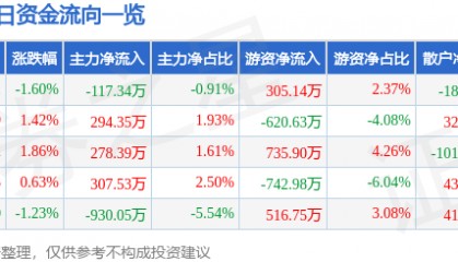 股票行情快报：金龙机电（300032）2月27日主力资金净卖出117.34万元