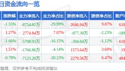 股票行情快报：中兵红箭（000519）6月12日主力资金净卖出8754.81万元
