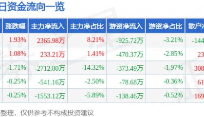 股票行情快报：统一股份（600506）7月1日主力资金净买入2365.98万元