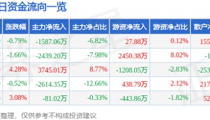股票行情快报：东软载波（300183）2月25日主力资金净卖出1587.06万元
