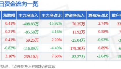 股票行情快报：银星能源（000862）1月20日主力资金净卖出408.83万元