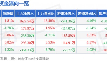 股票行情快报：海伦哲（300201）6月3日主力资金净买入1627.54万元