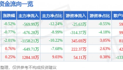 股票行情快报：轻纺城（600790）11月26日主力资金净卖出569.99万元