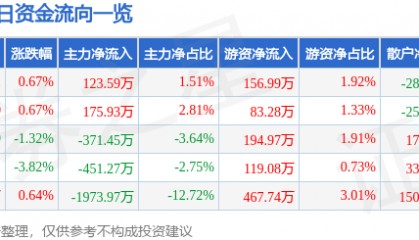 股票行情快报：辽港股份（601880）4月2日主力资金净买入123.59万元