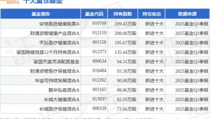7月1日一品红涨14.72%，安信医药健康股票A基金重仓该股