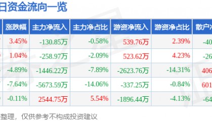 股票行情快报：瑞达期货（002961）6月24日主力资金净卖出130.85万元