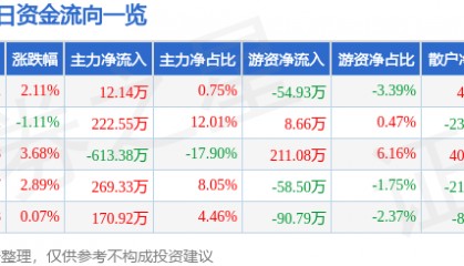 股票行情快报：浪莎股份（600137）4月14日主力资金净买入12.14万元