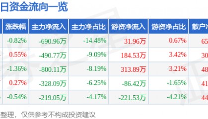 股票行情快报：ST易事特（300376）2月20日主力资金净卖出690.96万元