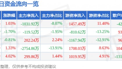股票行情快报：皖通高速（600012）12月20日主力资金净卖出1031.92万元