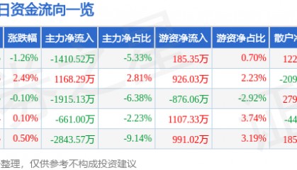 股票行情快报：香雪制药（300147）2月25日主力资金净卖出1410.52万元