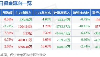 股票行情快报：中钨高新（000657）5月20日主力资金净卖出623.88万元