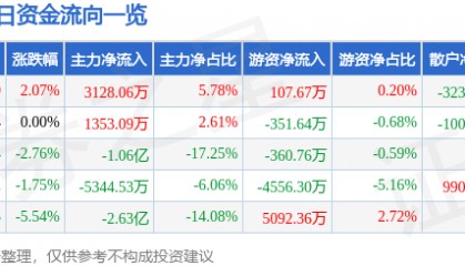 股票行情快报：中兵红箭（000519）5月19日主力资金净买入3128.06万元