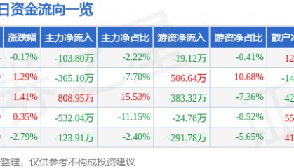 股票行情快报：香山股份（002870）4月22日主力资金净卖出103.80万元