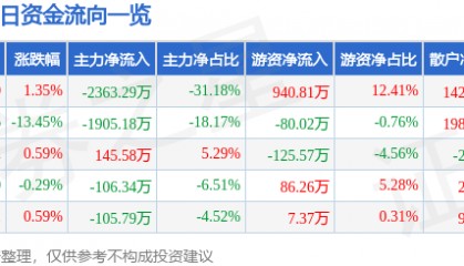 股票行情快报：ST易事特（300376）4月8日主力资金净卖出2363.29万元