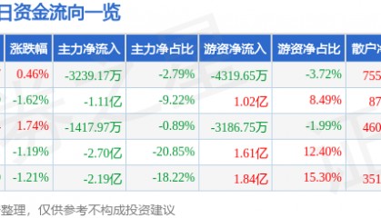 股票行情快报：中芯国际（688981）6月3日主力资金净卖出3239.17万元