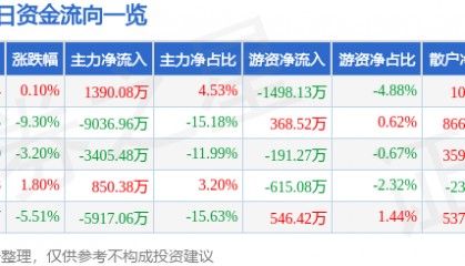 股票行情快报：香雪制药（300147）12月27日主力资金净买入1390.08万元