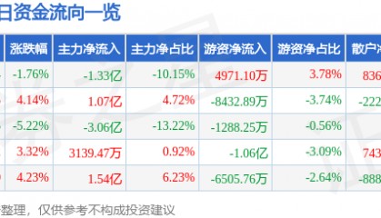 股票行情快报：中兵红箭（000519）7月25日主力资金净卖出1.33亿元