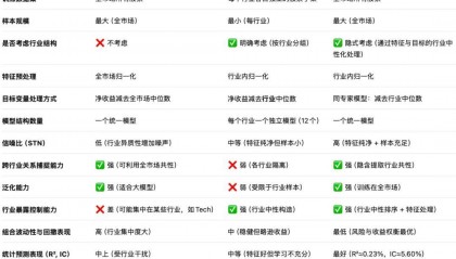 股票收益预测：如何设计跨行业预测的机器学习模型？