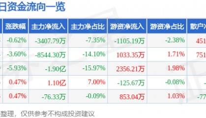 股票行情快报：智度股份（000676）12月18日主力资金净卖出3407.79万元