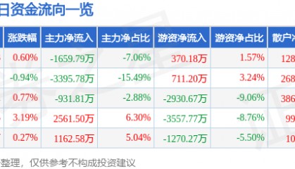 股票行情快报：万达电影（002739）6月12日主力资金净卖出1659.79万元