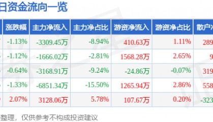 股票行情快报：中兵红箭（000519）5月23日主力资金净卖出3309.45万元