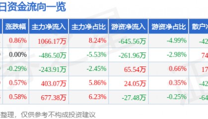 股票行情快报：新兴铸管（000778）3月7日主力资金净买入1066.17万元