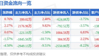 股票行情快报：上海电影（601595）6月25日主力资金净买入399.02万元