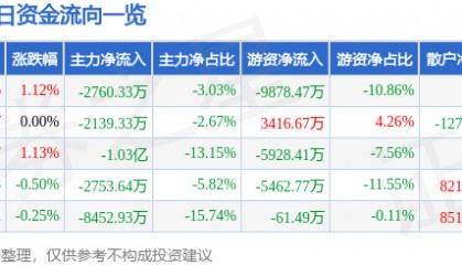 股票行情快报：徐工机械（000425）12月11日主力资金净卖出2760.33万元
