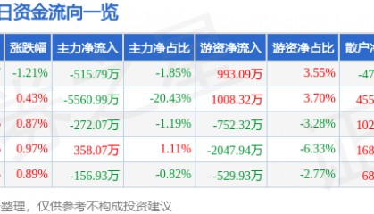 股票行情快报：万达电影（002739）7月14日主力资金净卖出515.79万元