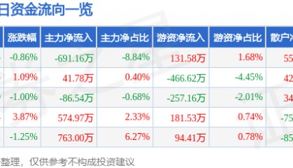 股票行情快报：太龙股份（300650）4月22日主力资金净卖出691.16万元