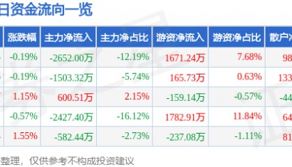 股票行情快报：驰宏锌锗（600497）6月10日主力资金净卖出2652.00万元