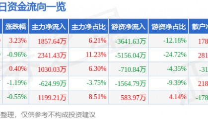 股票行情快报：吉祥航空（603885）5月6日主力资金净买入1857.64万元
