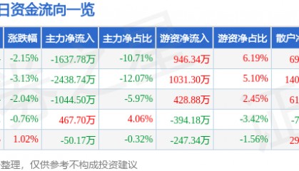 股票行情快报：新兴铸管（000778）1月3日主力资金净卖出1637.78万元