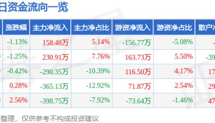 股票行情快报：中水渔业（000798）5月23日主力资金净买入158.48万元