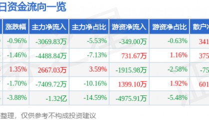 股票行情快报：兆日科技（300333）1月21日主力资金净卖出3069.83万元