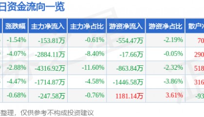 股票行情快报：冠捷科技（000727）1月6日主力资金净卖出153.81万元