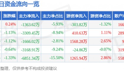 股票行情快报：中兵红箭（000519）5月26日主力资金净卖出1363.62万元