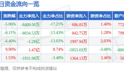 股票行情快报：香雪制药（300147）12月17日主力资金净卖出8409.56万元