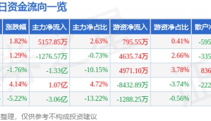 股票行情快报：中兵红箭（000519）7月29日主力资金净买入5157.85万元