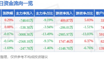 股票行情快报：吉祥航空（603885）6月6日主力资金净卖出748.61万元
