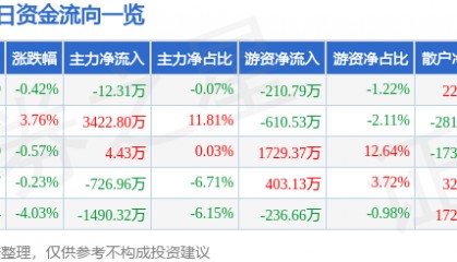 股票行情快报：上海电影（601595）5月21日主力资金净卖出12.31万元