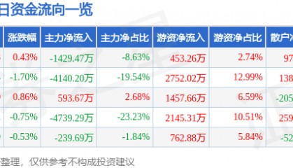 股票行情快报：中粮糖业（600737）2月26日主力资金净卖出1429.47万元